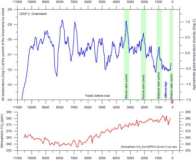 http://climate4you.com/images/GISP2%20TemperatureSince10700%20BP%20with%20CO2%20from%20EPICA%20DomeC.gif
