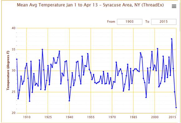 Coldest in more than 110 years in Syracuse NY