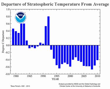 Descrição: Annual Lower Stratospheric Temperature Anomalies