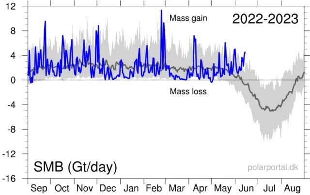 graphic image showing an astonishing five gigaton gain at a time of year when it would normally be losing mass