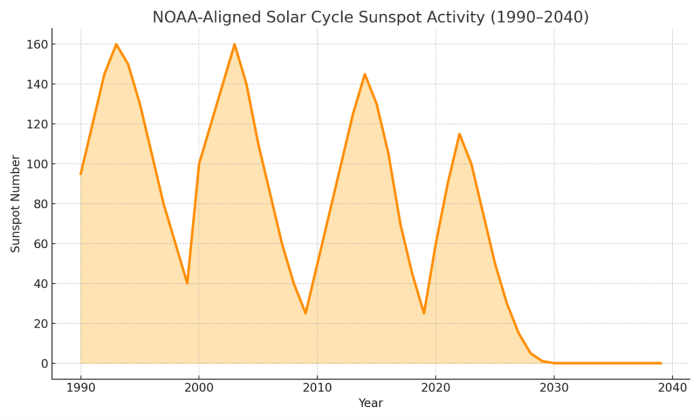 Graph depicting NOAA-aligned solar cycle sunspot activity from 1990 to 2040, showing sunspot numbers over the years.