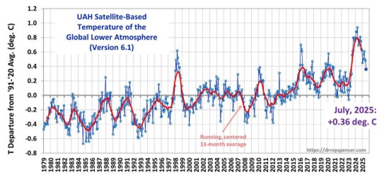 Line graph of satellite-based global lower atmosphere temperature anomalies from 1979 to 2025, showing fluctuations with a peak around 2023 and +0.36°C in July 2025.