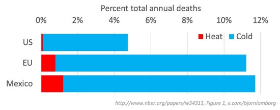 Bar chart comparing annual deaths from heat and cold in the US, EU, and Mexico, showing cold as the leading cause.
