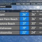 AccuWeather forecast graphic titled “Daily Record-Challenging Lows,” listing forecast low temperatures for several Florida cities compared with historical records.