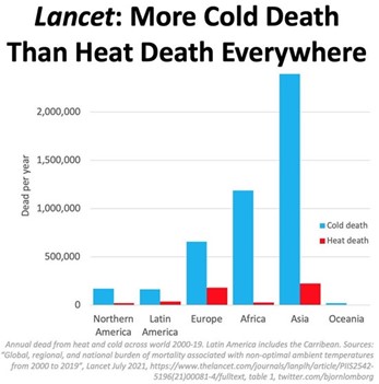 Bar graph titled “Lancet: More Cold Death Than Heat Death Everywhere,” comparing annual deaths from cold and heat across multiple world regions.