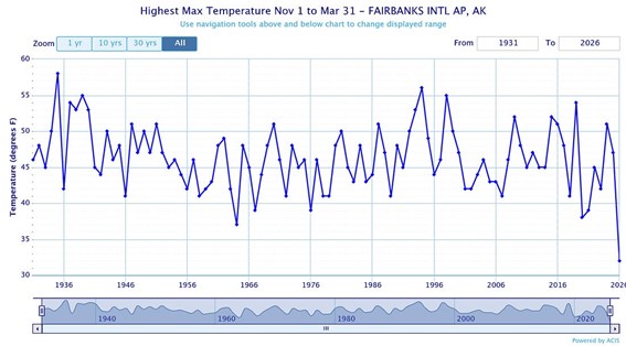 Line graph showing highest maximum temperatures in Fairbanks, Alaska from 1931 to 2026.