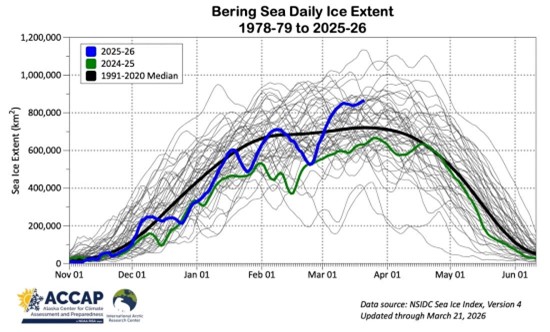Chart showing Bering Sea daily ice extent from 1978–79 to 2025–26.