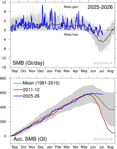 Graph comparing Greenland's 2025–2026 surface mass balance with historical averages, showing unusually high summer ice accumulation.