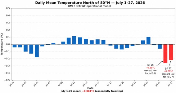 Bar chart showing daily mean temperatures north of 80°N during late July 2026, highlighting several record-low temperatures.