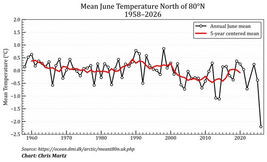Long-term graph of June temperatures north of 80°N from 1958–2026, illustrating the exceptionally cold June of 2026.