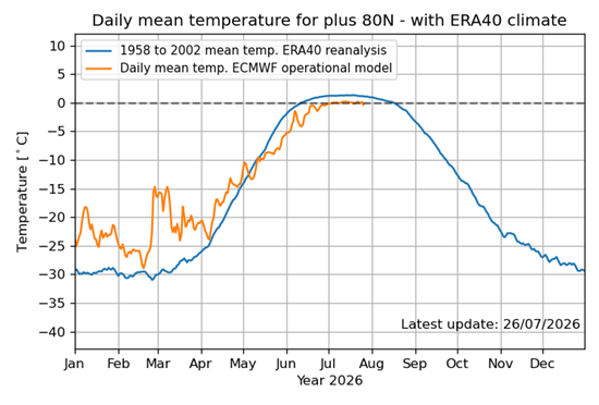 Annual temperature curve for the High Arctic comparing historical averages with 2026 observations, showing unusually cold summer conditions.