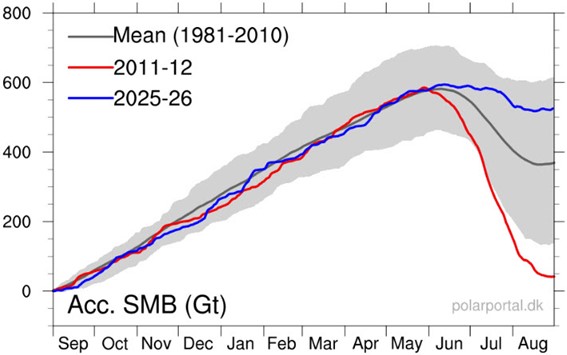 Greenland surface mass balance graph comparing the 2025–26 season with the historical average and 2011–12.