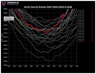Chart comparing Arctic sea ice extent from 2007 through 2026, with 2026 highlighted.